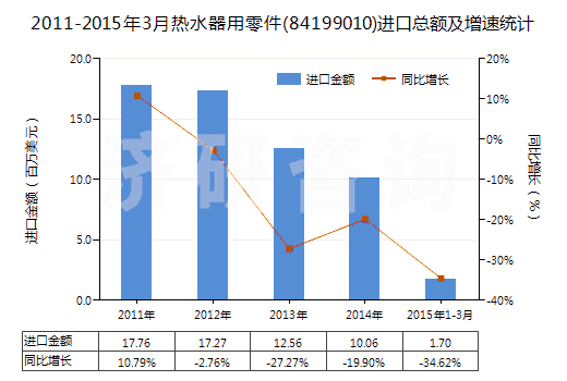 2011-2015年3月熱水器用零件(84199010)進口總額及增速統(tǒng)計